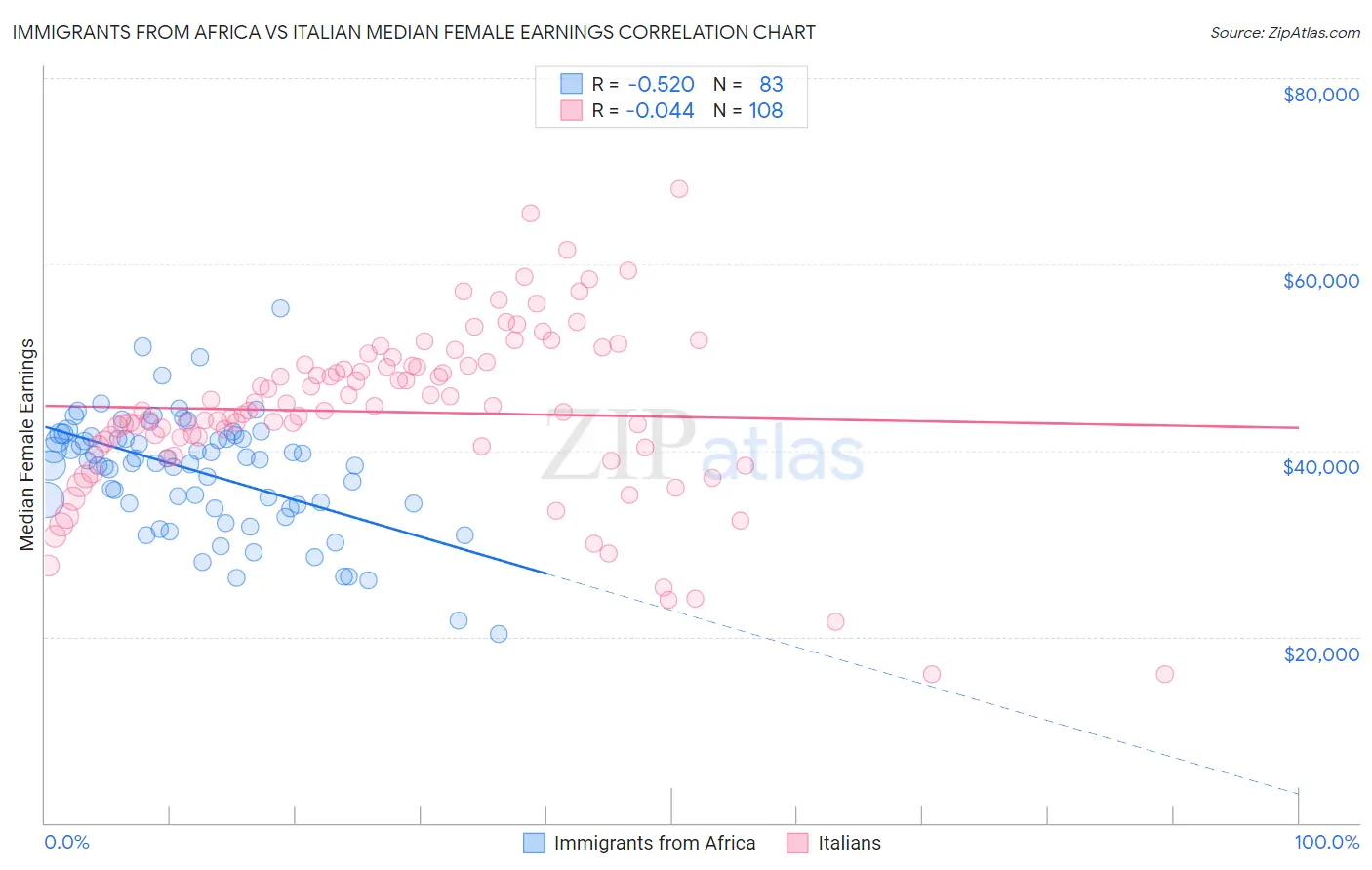 Immigrants from Africa vs Italian Median Female Earnings