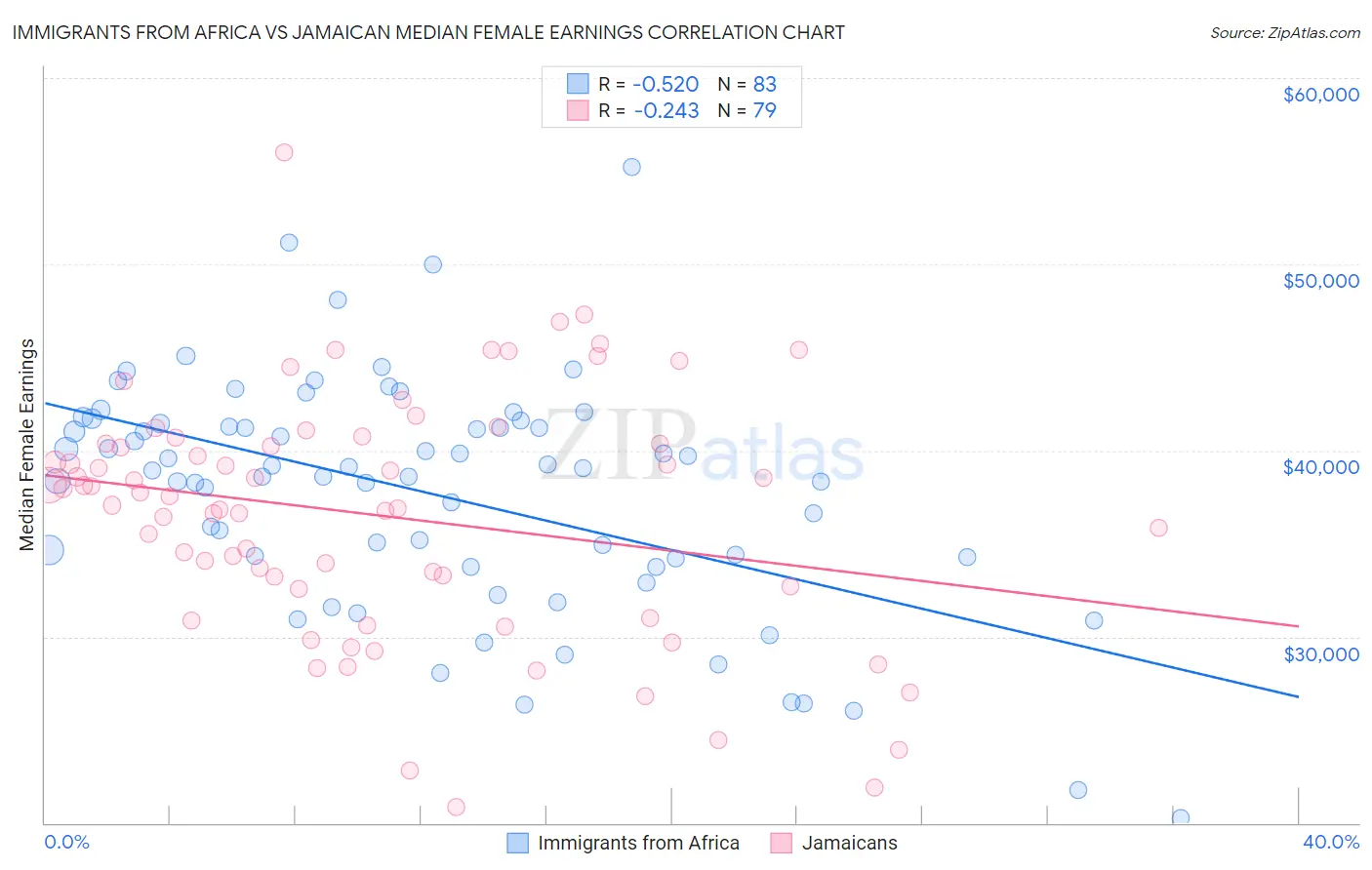 Immigrants from Africa vs Jamaican Median Female Earnings