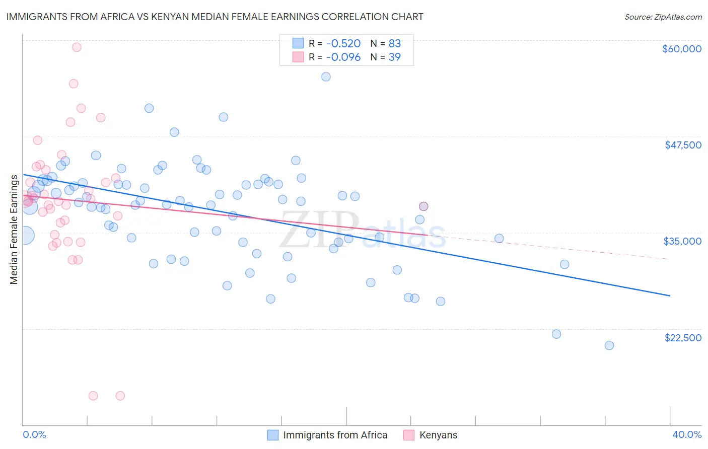 Immigrants from Africa vs Kenyan Median Female Earnings