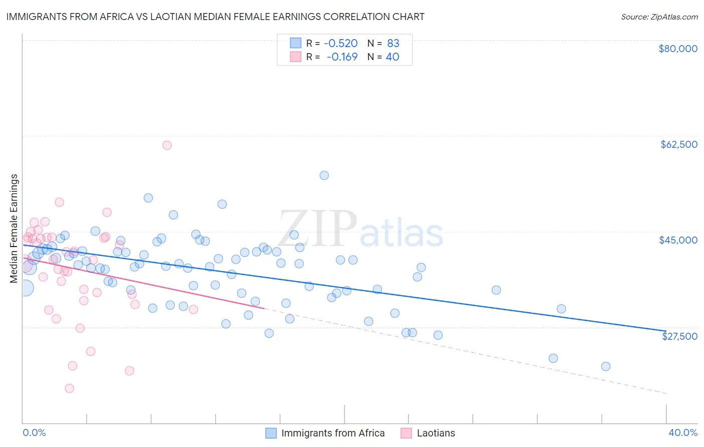 Immigrants from Africa vs Laotian Median Female Earnings