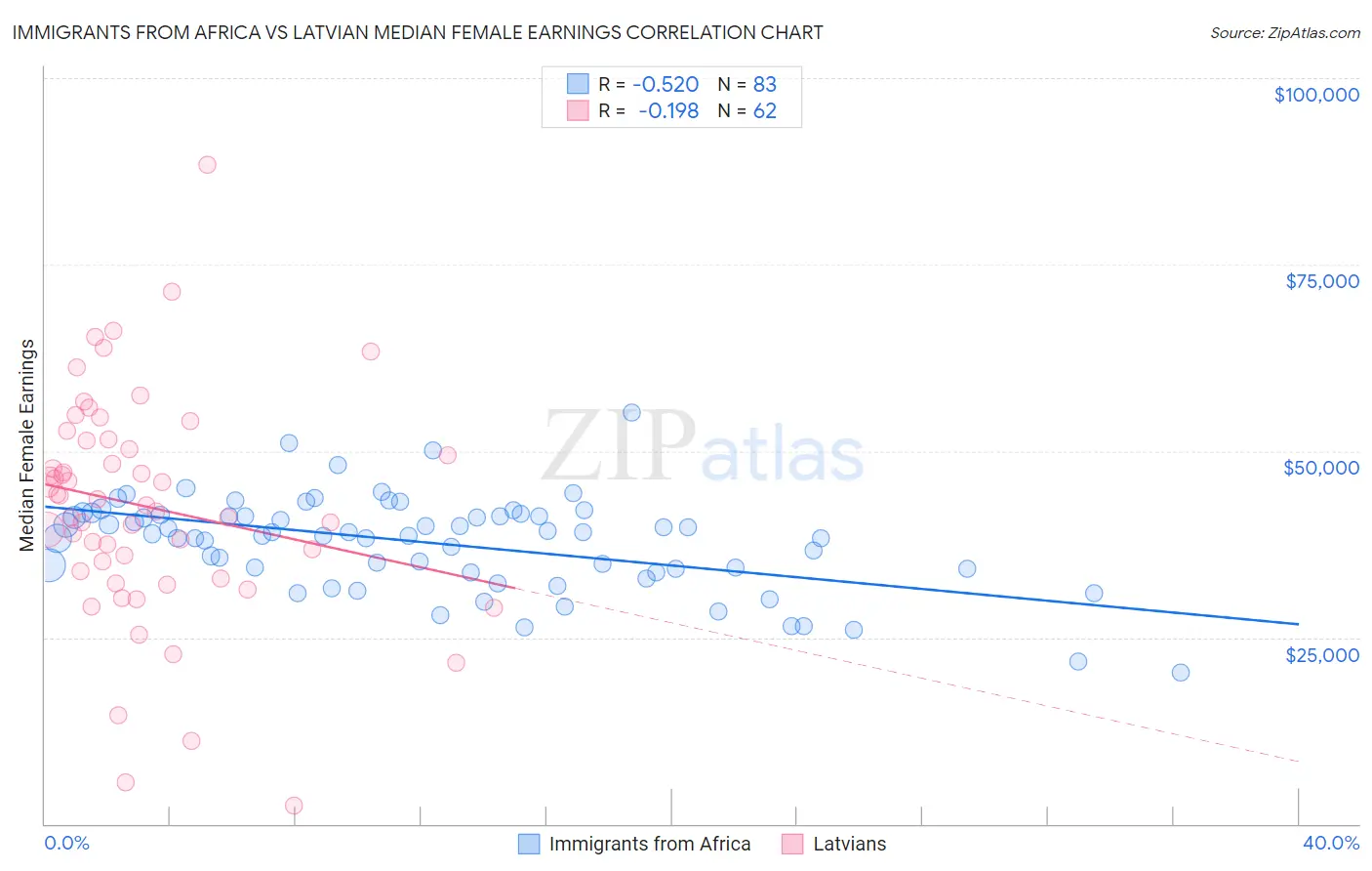 Immigrants from Africa vs Latvian Median Female Earnings