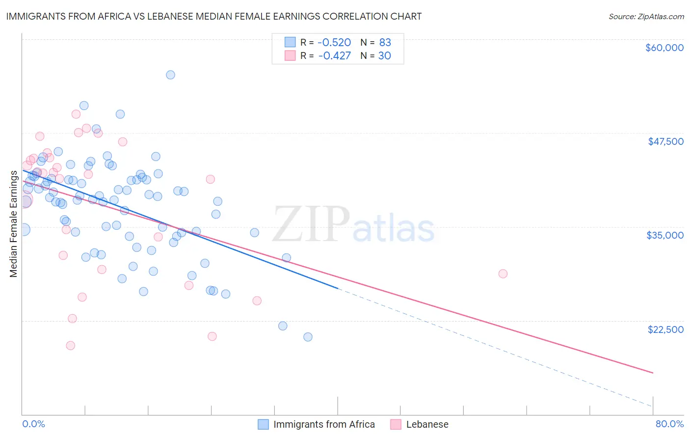 Immigrants from Africa vs Lebanese Median Female Earnings