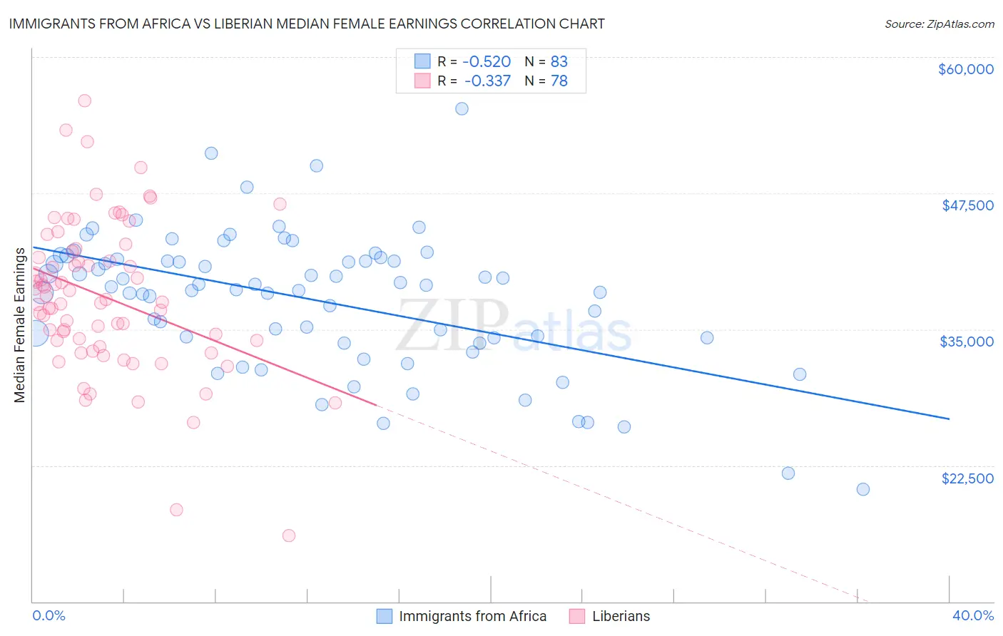 Immigrants from Africa vs Liberian Median Female Earnings