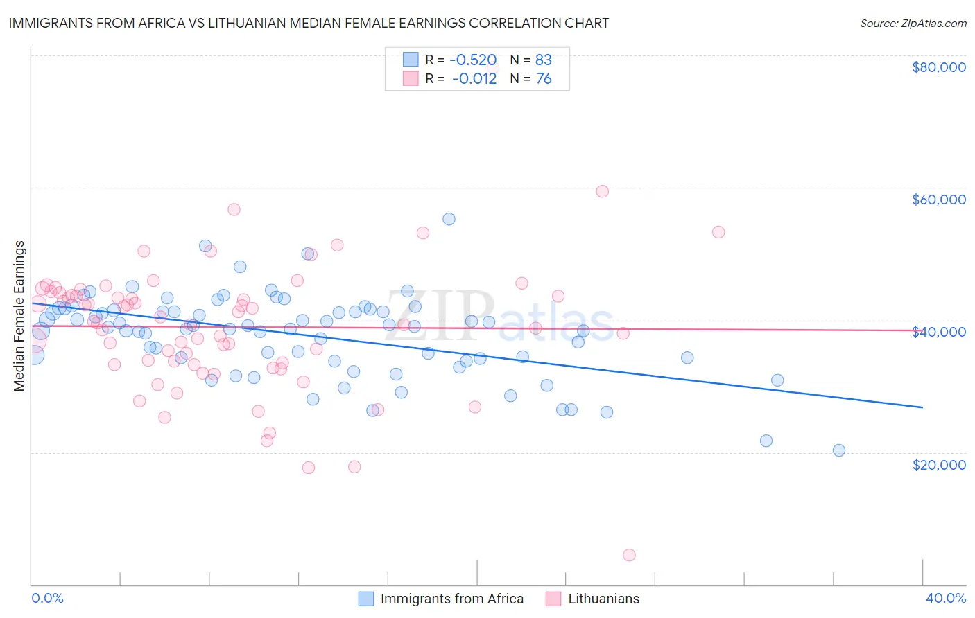 Immigrants from Africa vs Lithuanian Median Female Earnings