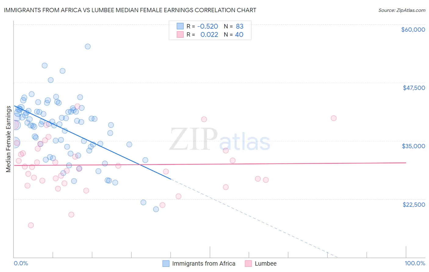 Immigrants from Africa vs Lumbee Median Female Earnings