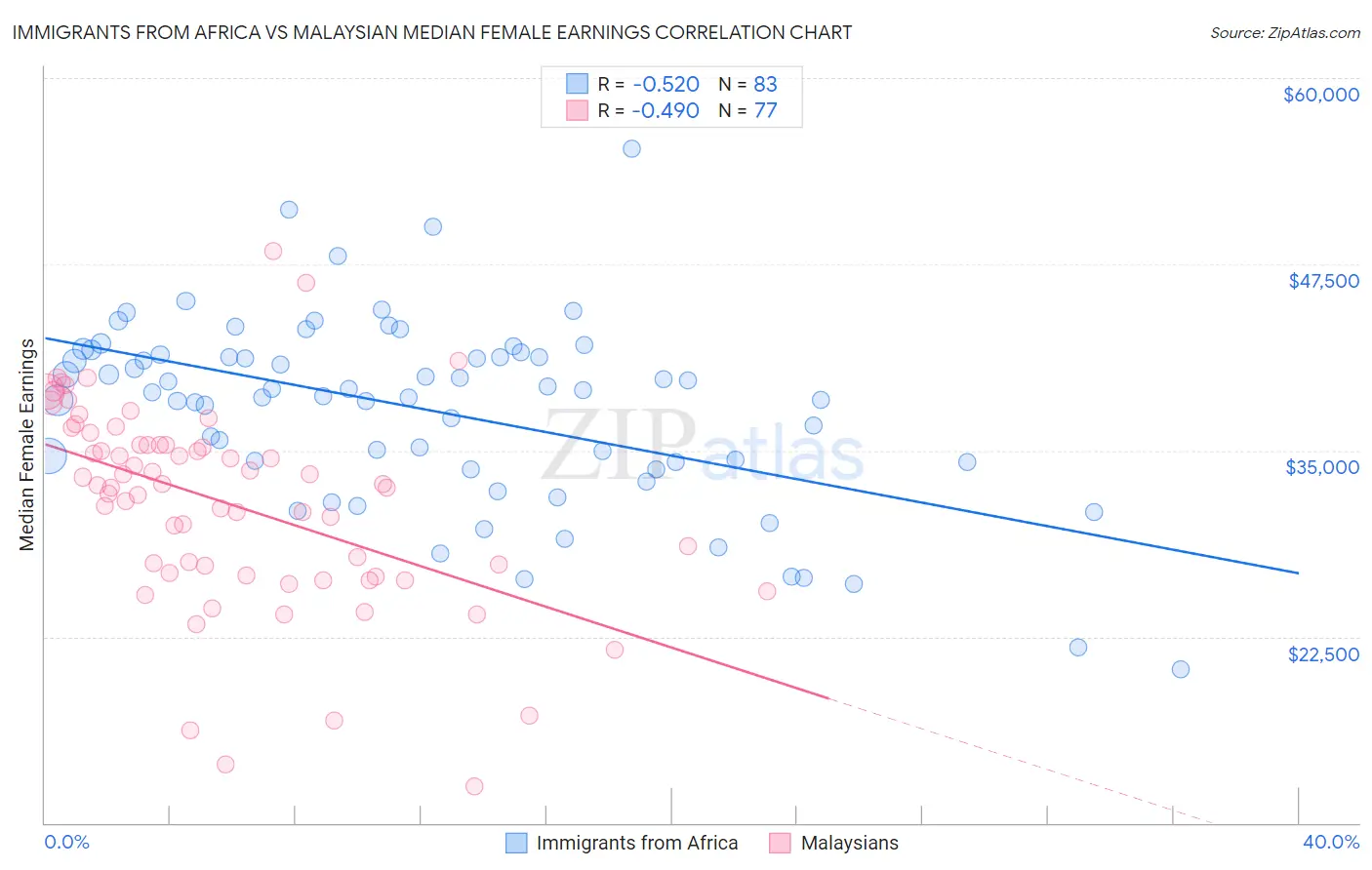 Immigrants from Africa vs Malaysian Median Female Earnings