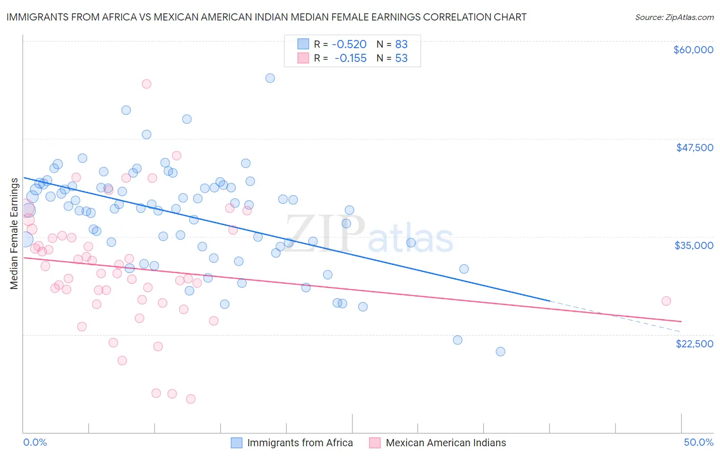 Immigrants from Africa vs Mexican American Indian Median Female Earnings