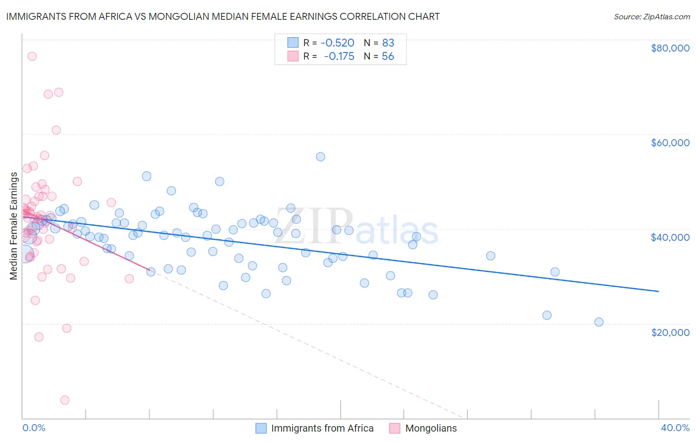 Immigrants from Africa vs Mongolian Median Female Earnings
