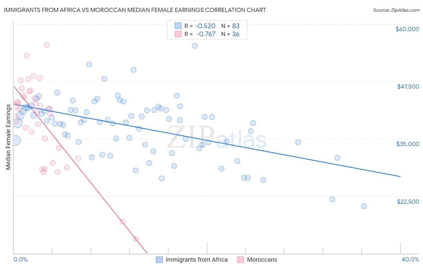Immigrants from Africa vs Moroccan Median Female Earnings