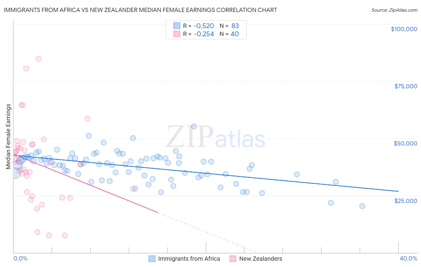 Immigrants from Africa vs New Zealander Median Female Earnings