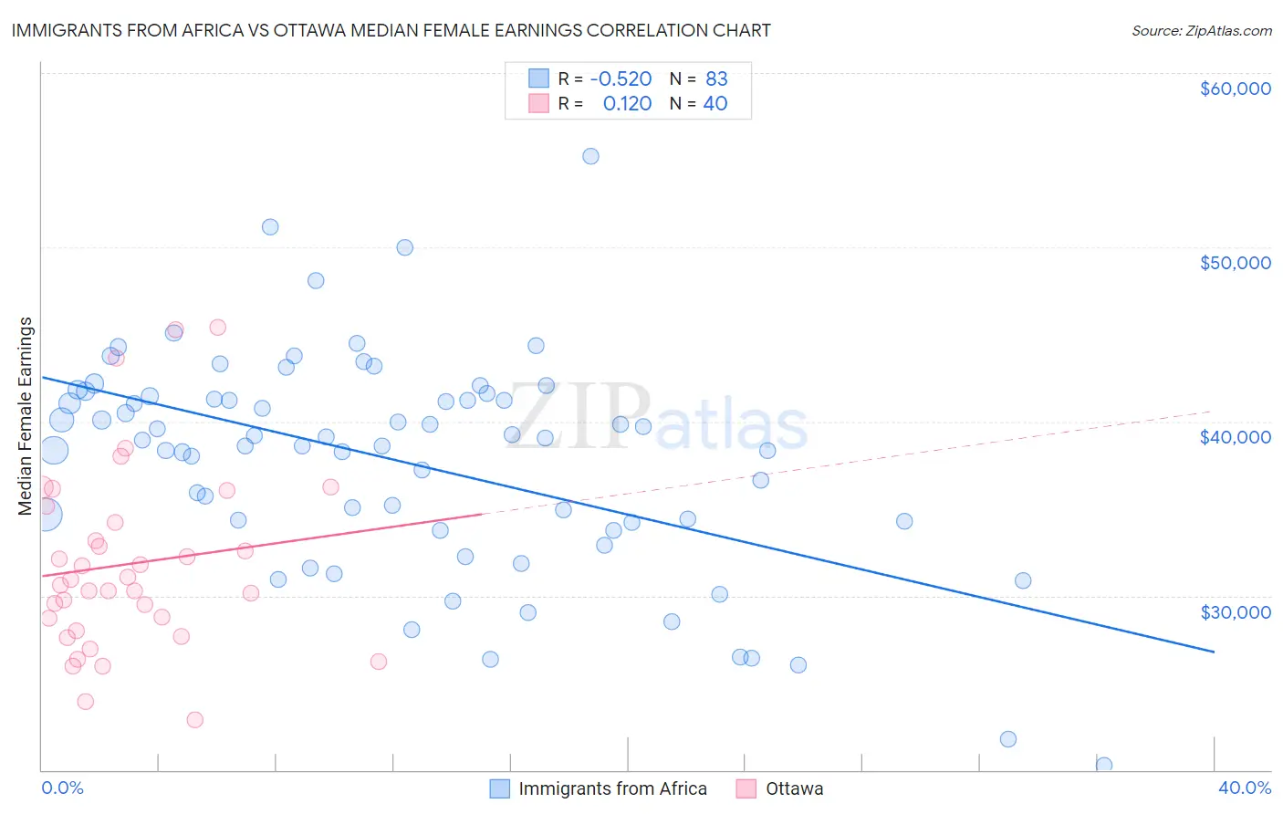 Immigrants from Africa vs Ottawa Median Female Earnings