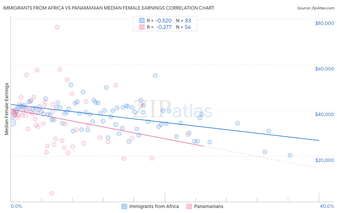 Immigrants from Africa vs Panamanian Median Female Earnings