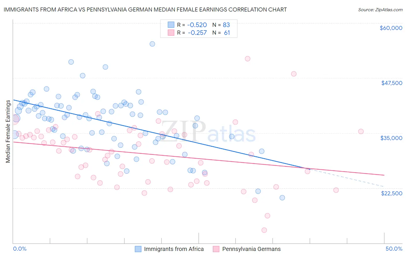 Immigrants from Africa vs Pennsylvania German Median Female Earnings