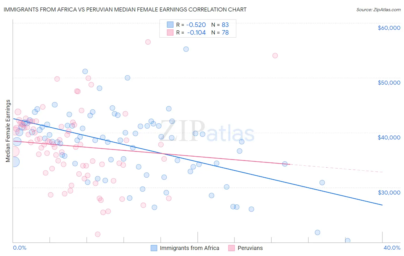Immigrants from Africa vs Peruvian Median Female Earnings
