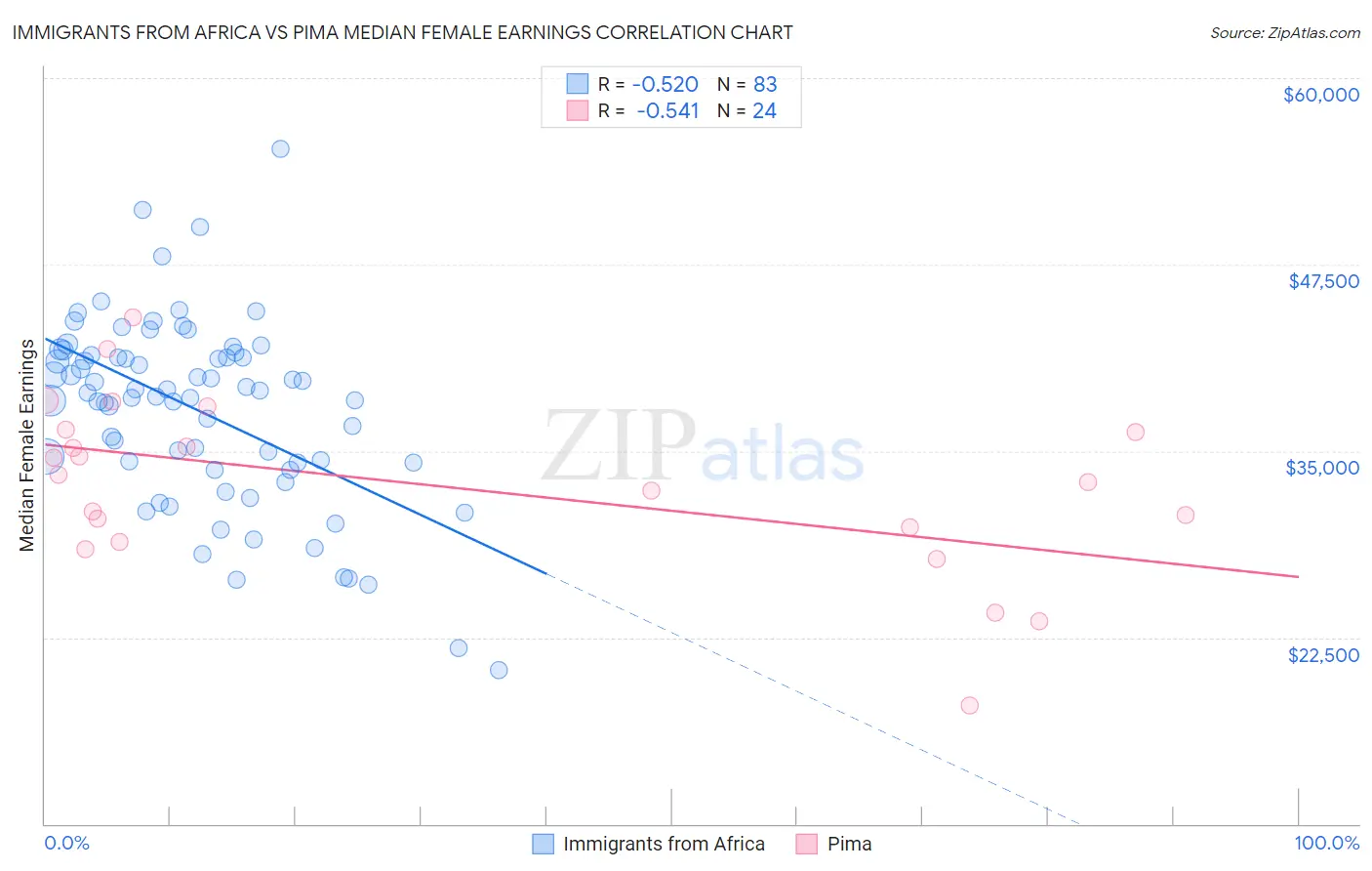 Immigrants from Africa vs Pima Median Female Earnings