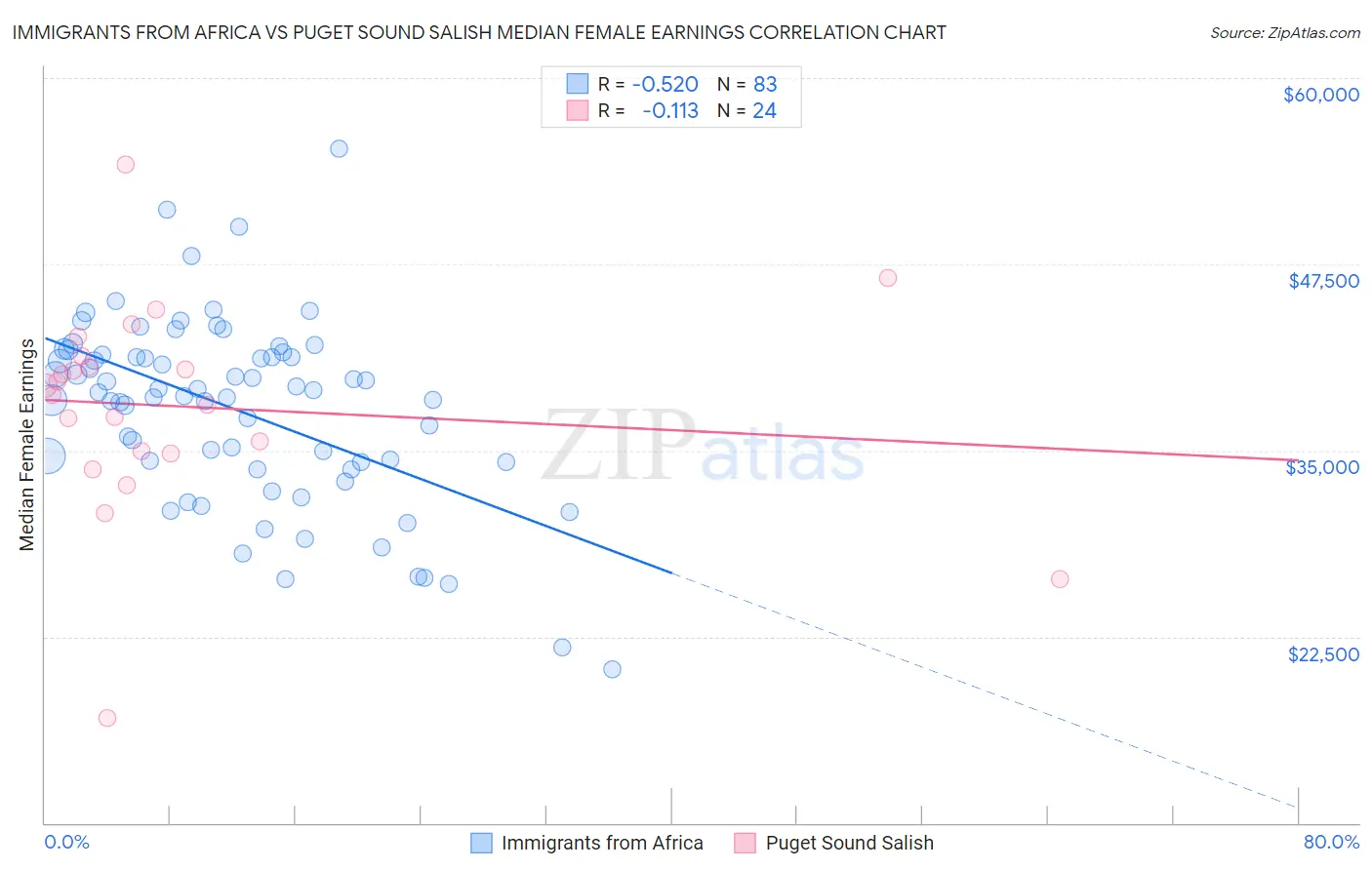 Immigrants from Africa vs Puget Sound Salish Median Female Earnings