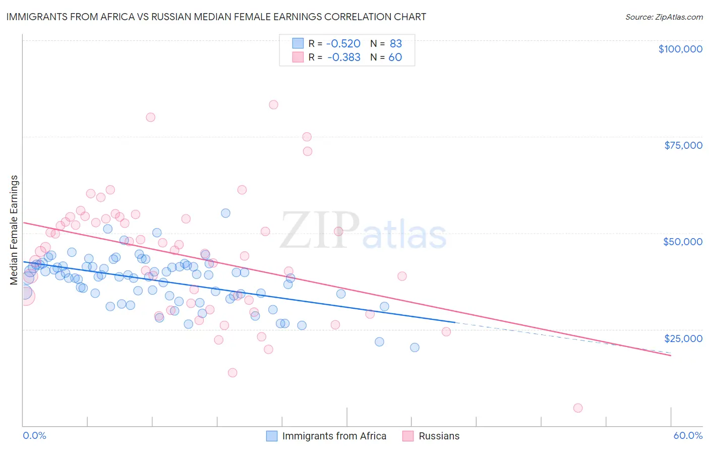 Immigrants from Africa vs Russian Median Female Earnings