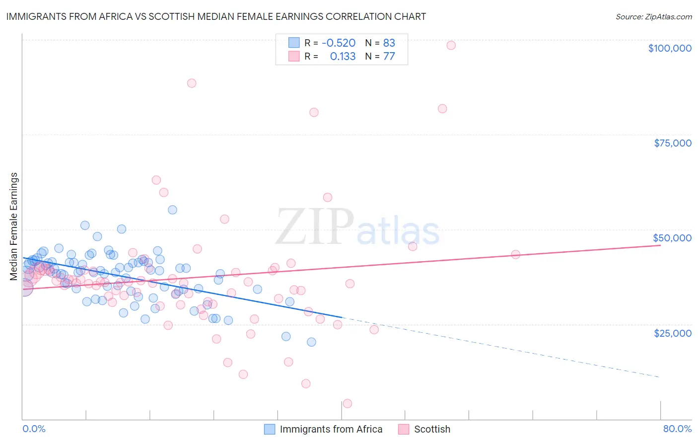 Immigrants from Africa vs Scottish Median Female Earnings