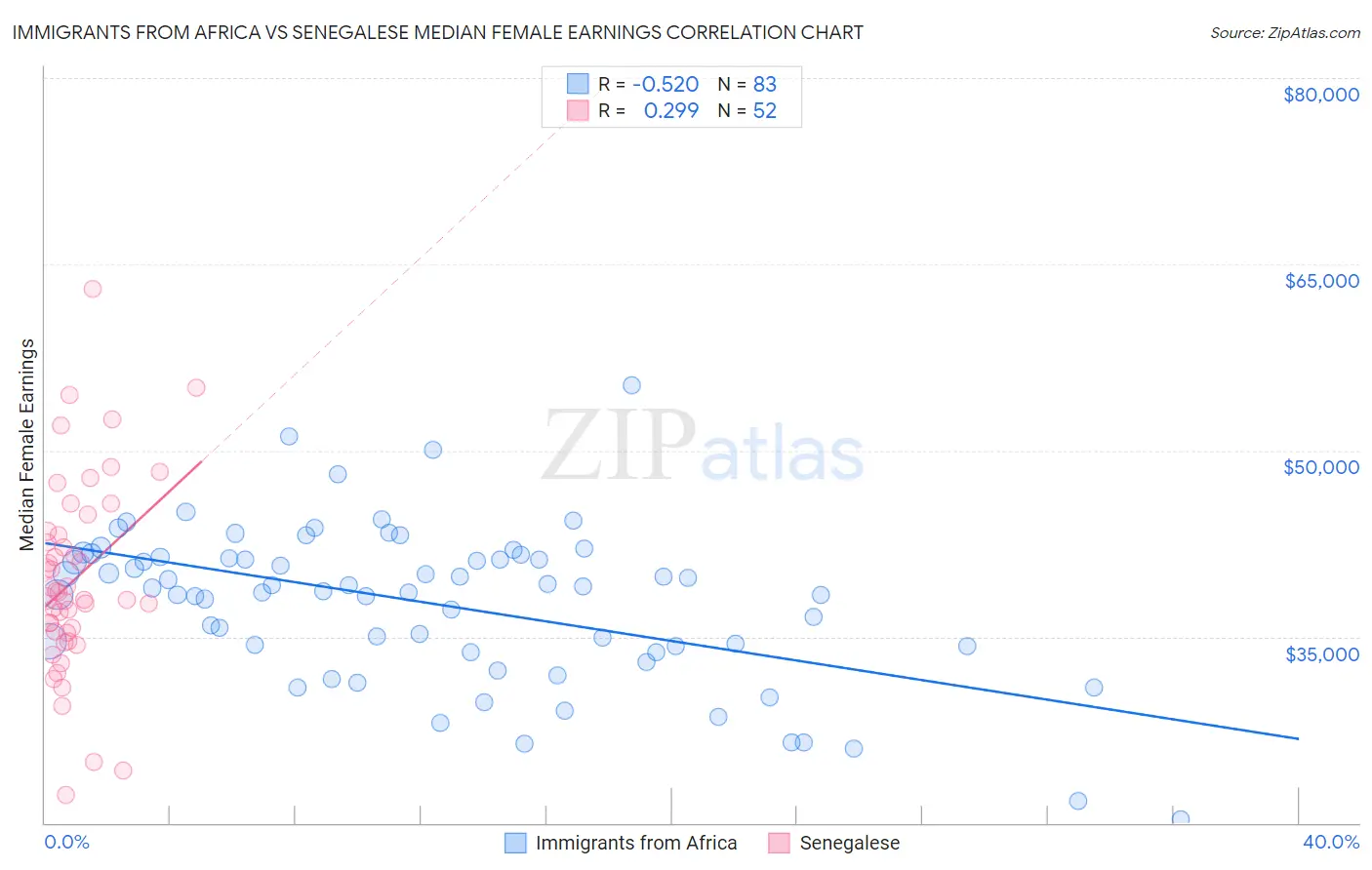 Immigrants from Africa vs Senegalese Median Female Earnings