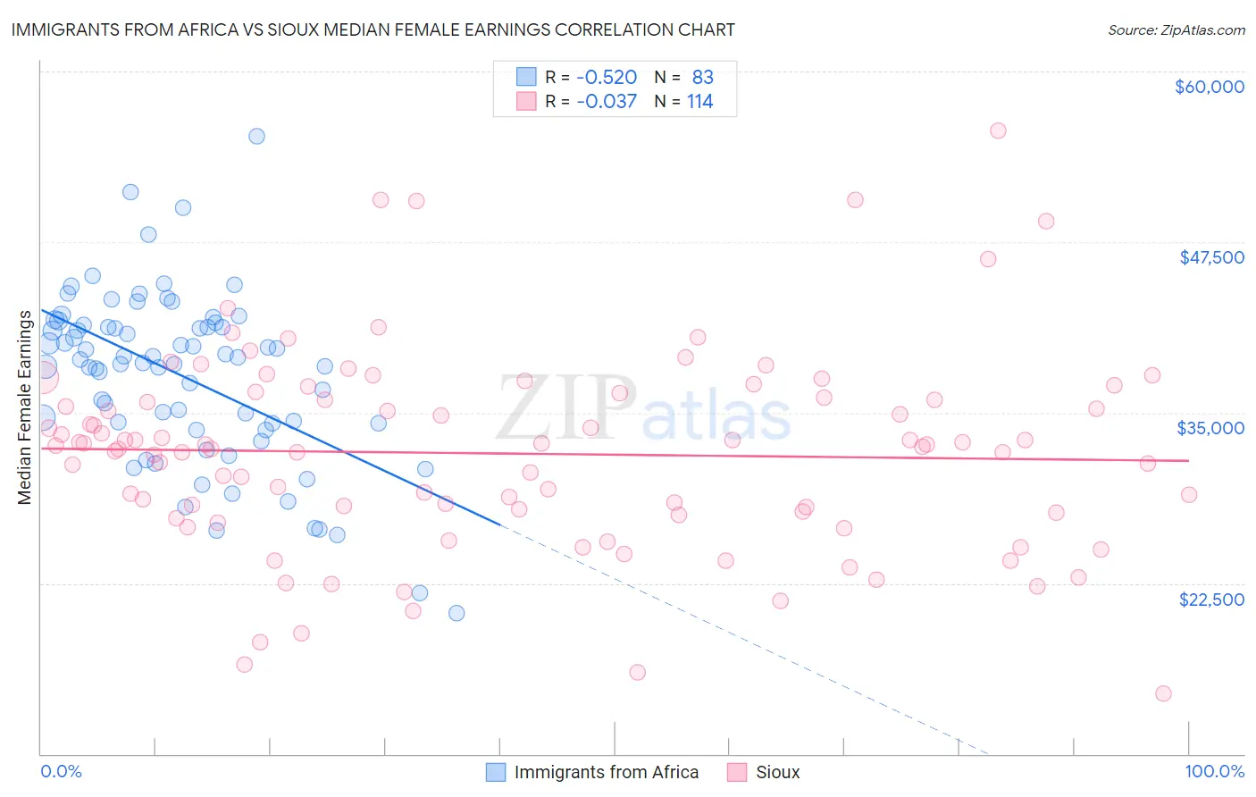 Immigrants from Africa vs Sioux Median Female Earnings