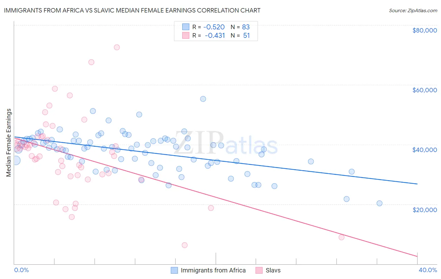 Immigrants from Africa vs Slavic Median Female Earnings