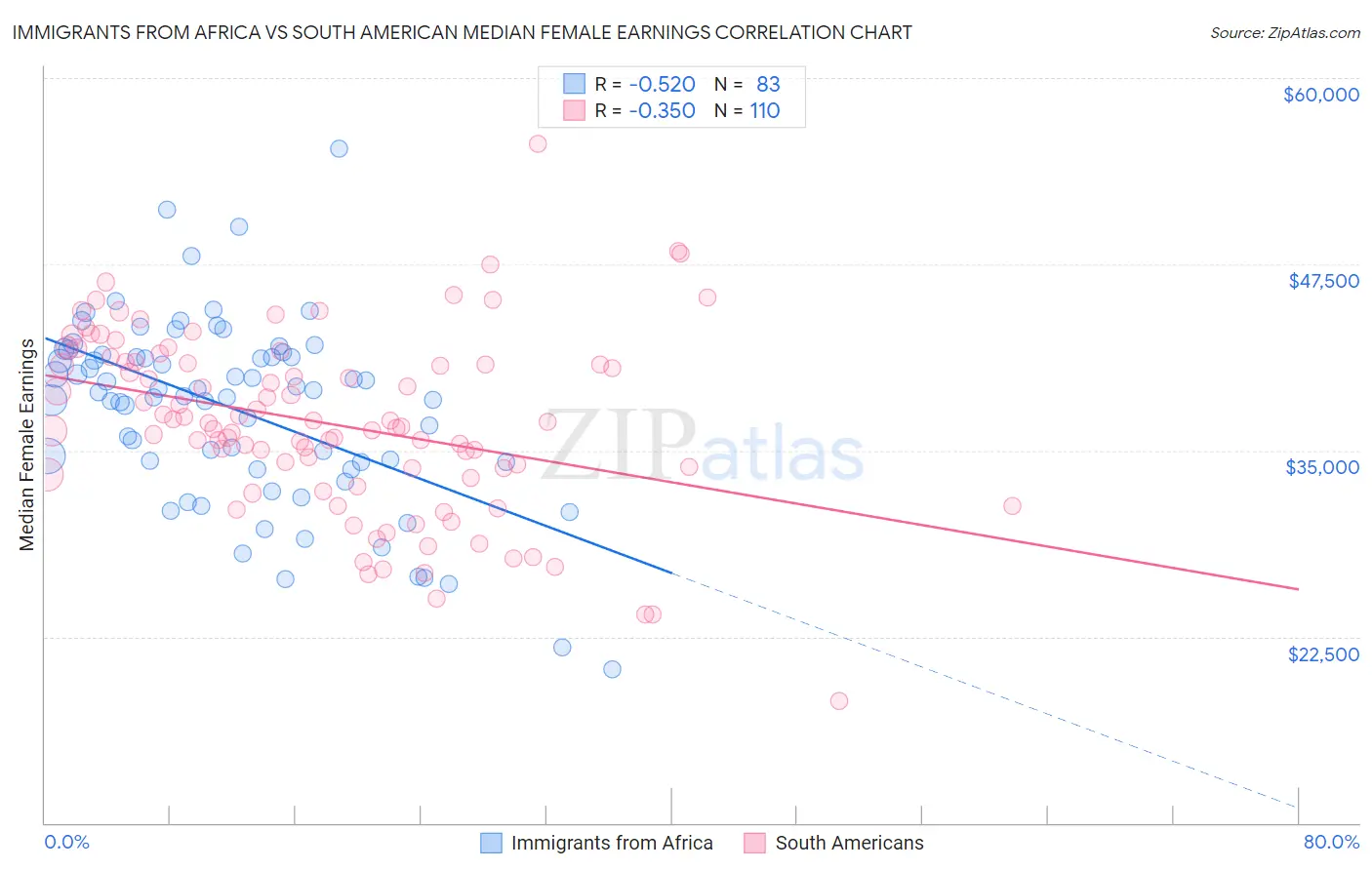 Immigrants from Africa vs South American Median Female Earnings