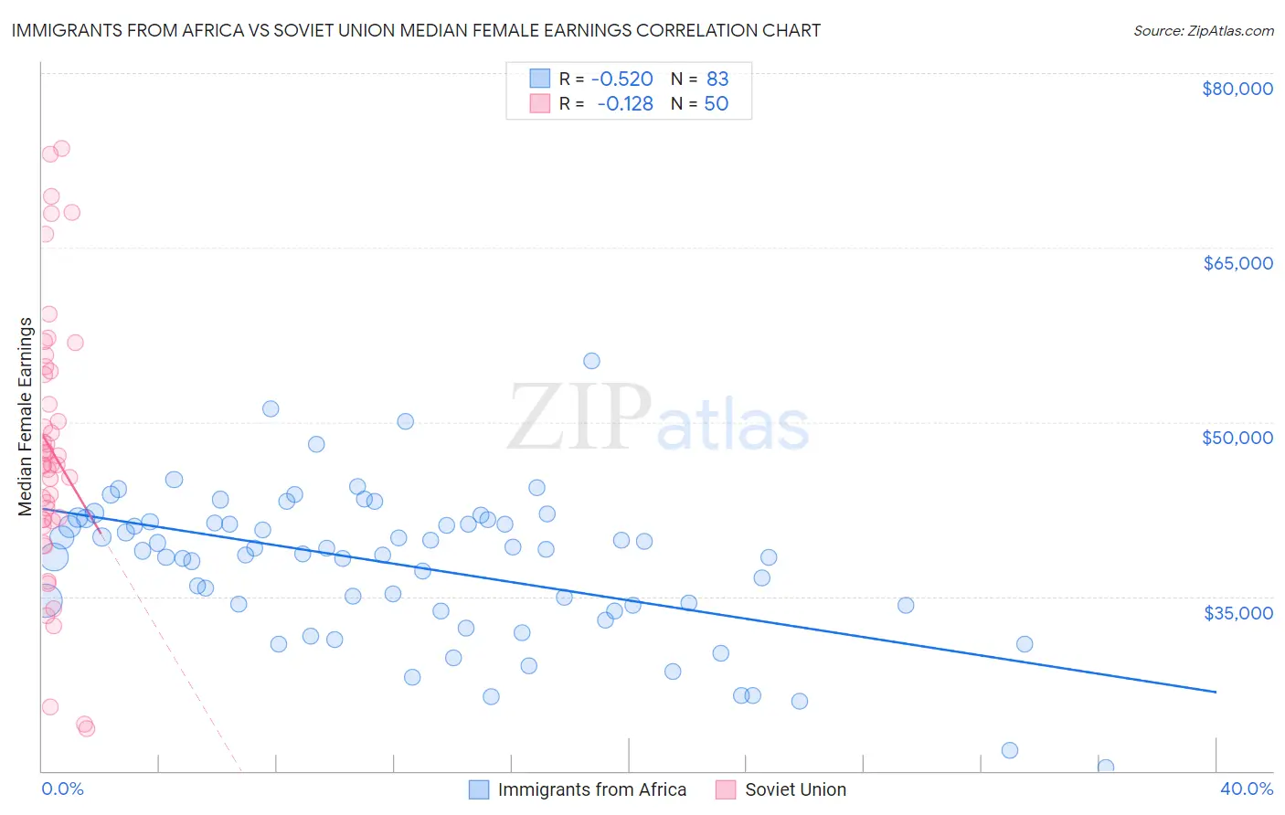 Immigrants from Africa vs Soviet Union Median Female Earnings