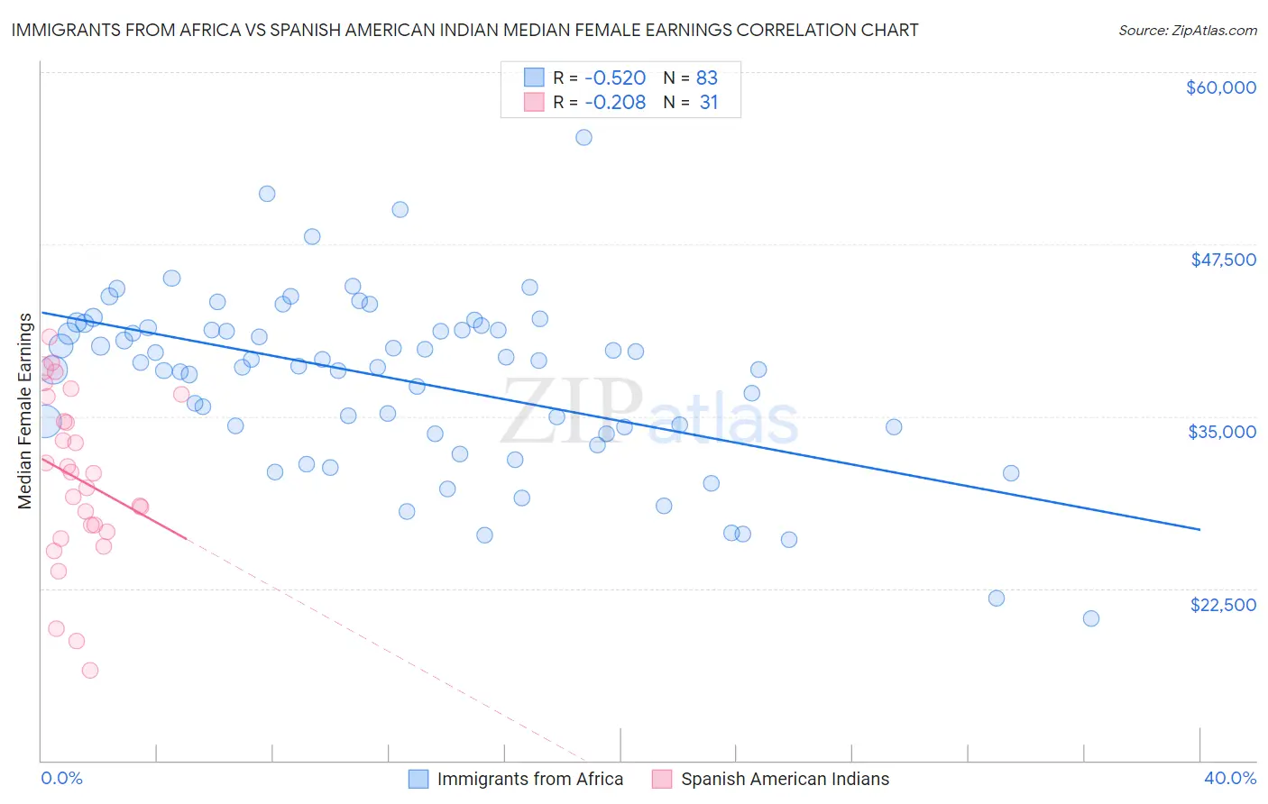 Immigrants from Africa vs Spanish American Indian Median Female Earnings