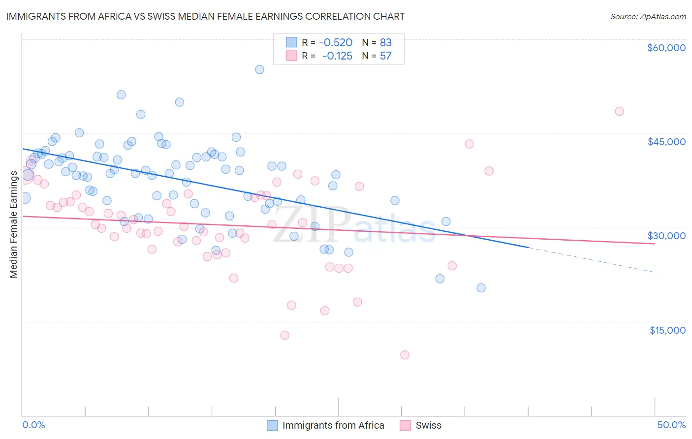 Immigrants from Africa vs Swiss Median Female Earnings