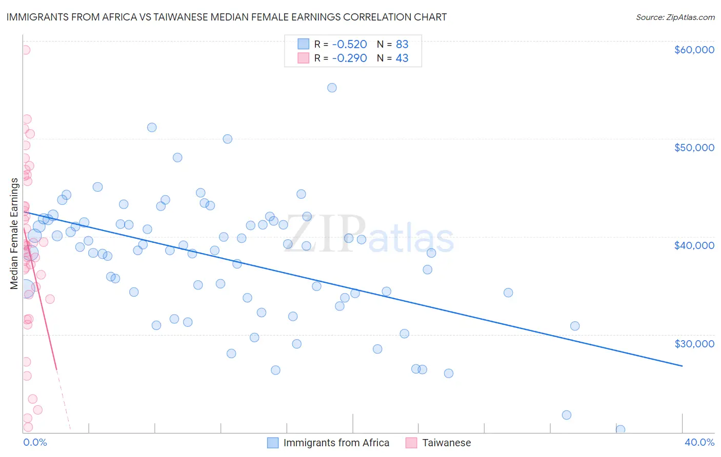 Immigrants from Africa vs Taiwanese Median Female Earnings
