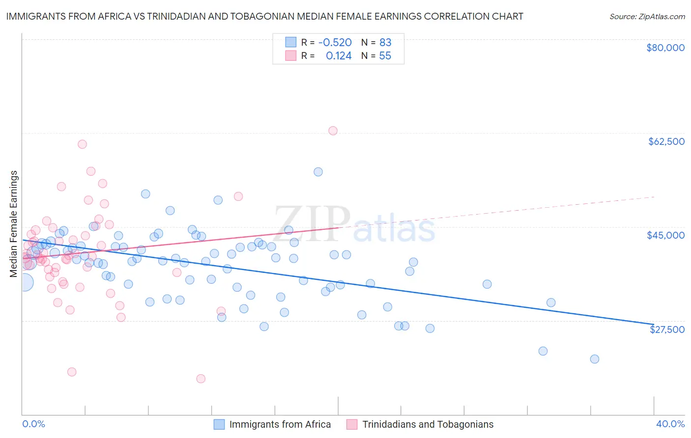 Immigrants from Africa vs Trinidadian and Tobagonian Median Female Earnings