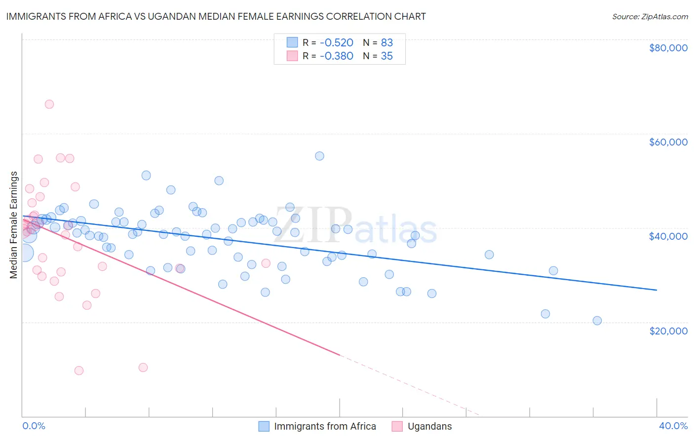 Immigrants from Africa vs Ugandan Median Female Earnings
