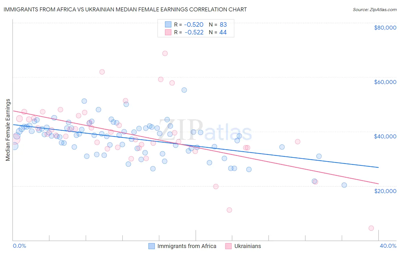 Immigrants from Africa vs Ukrainian Median Female Earnings