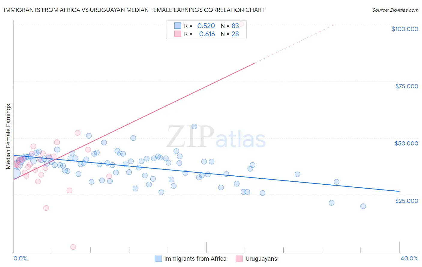 Immigrants from Africa vs Uruguayan Median Female Earnings