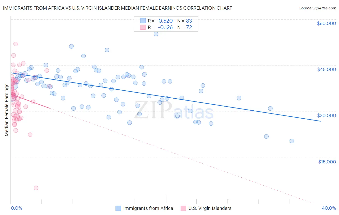 Immigrants from Africa vs U.S. Virgin Islander Median Female Earnings