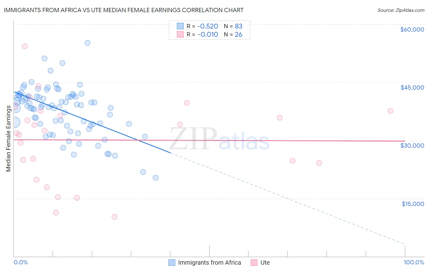 Immigrants from Africa vs Ute Median Female Earnings