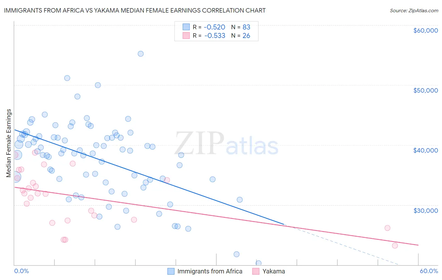 Immigrants from Africa vs Yakama Median Female Earnings