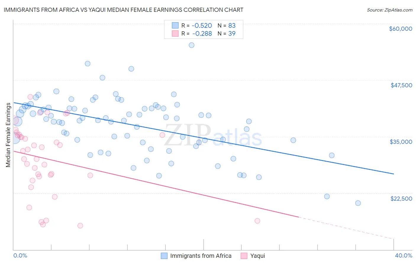 Immigrants from Africa vs Yaqui Median Female Earnings