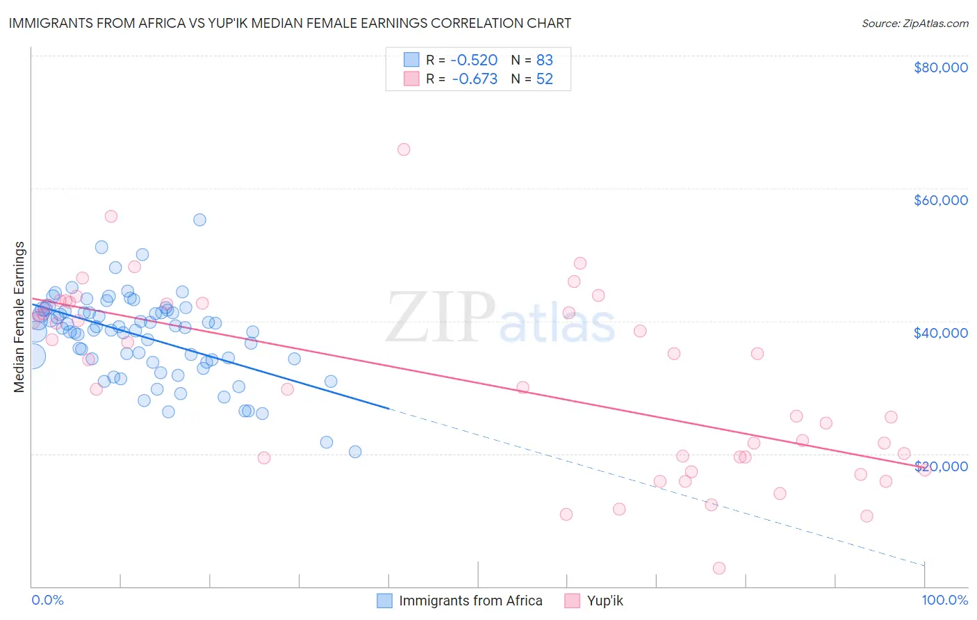 Immigrants from Africa vs Yup'ik Median Female Earnings