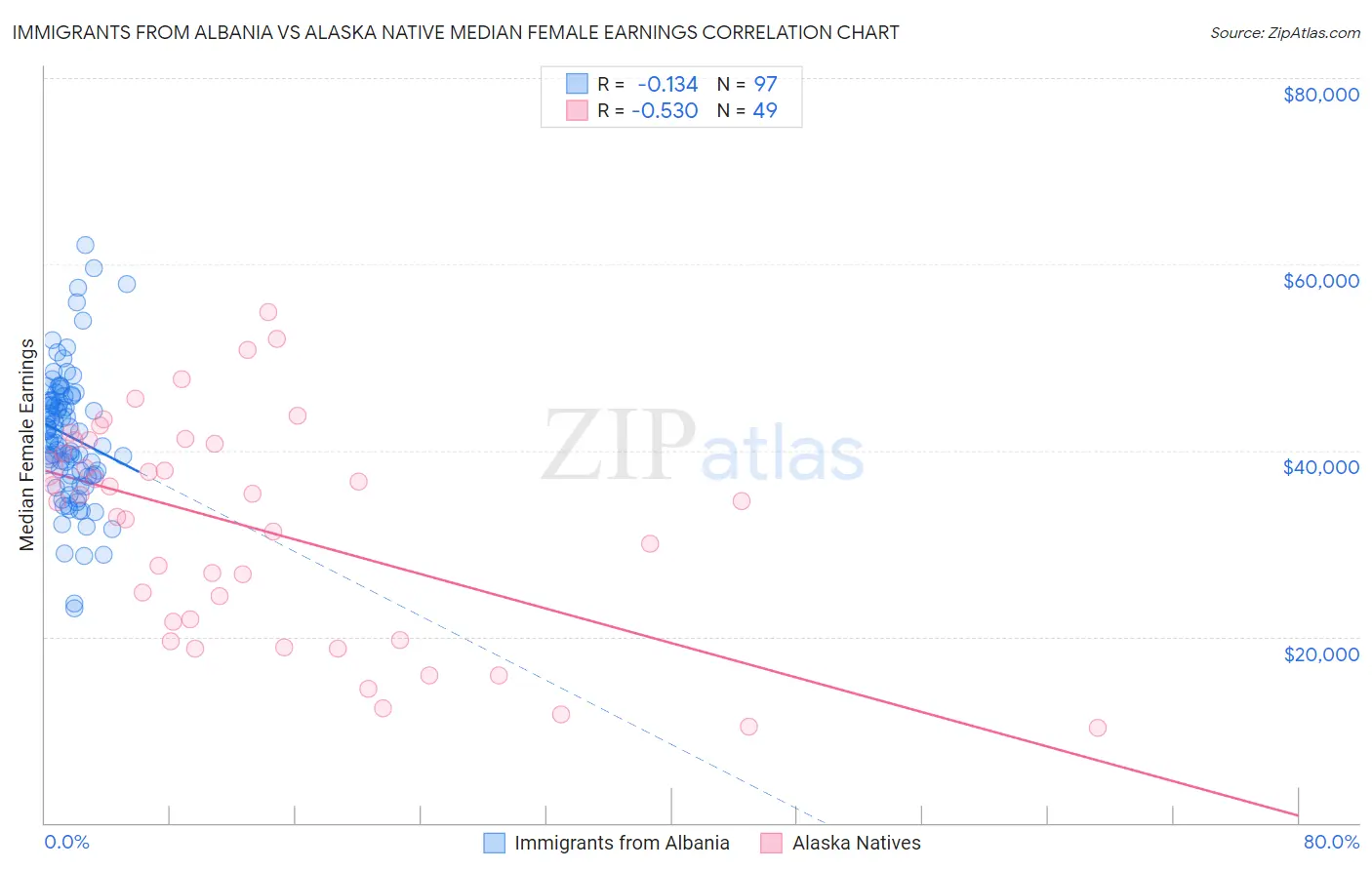 Immigrants from Albania vs Alaska Native Median Female Earnings
