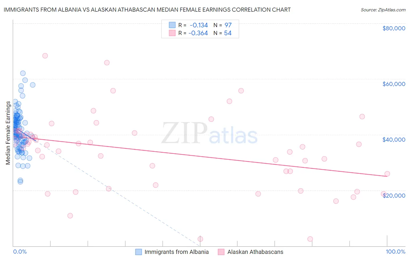 Immigrants from Albania vs Alaskan Athabascan Median Female Earnings