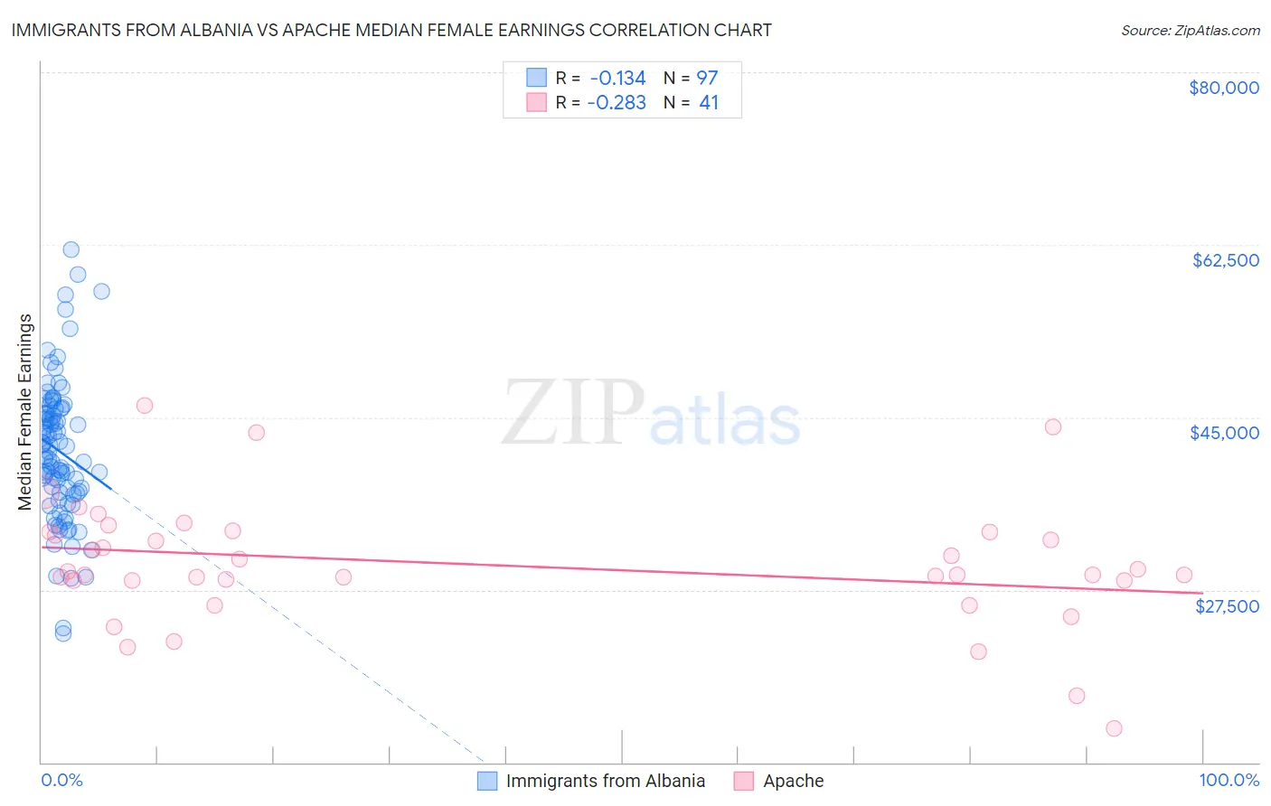 Immigrants from Albania vs Apache Median Female Earnings