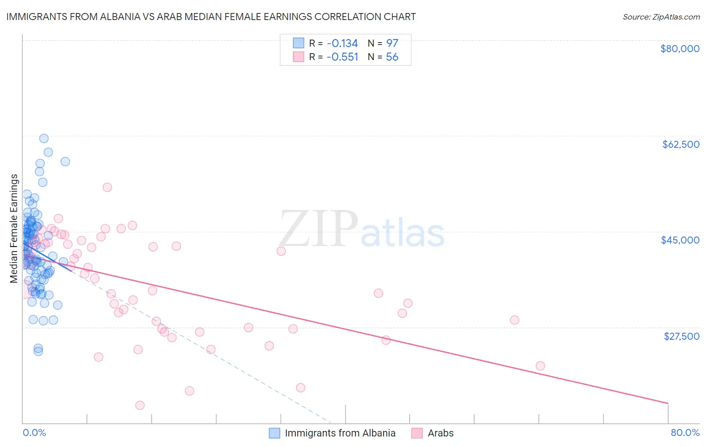 Immigrants from Albania vs Arab Median Female Earnings