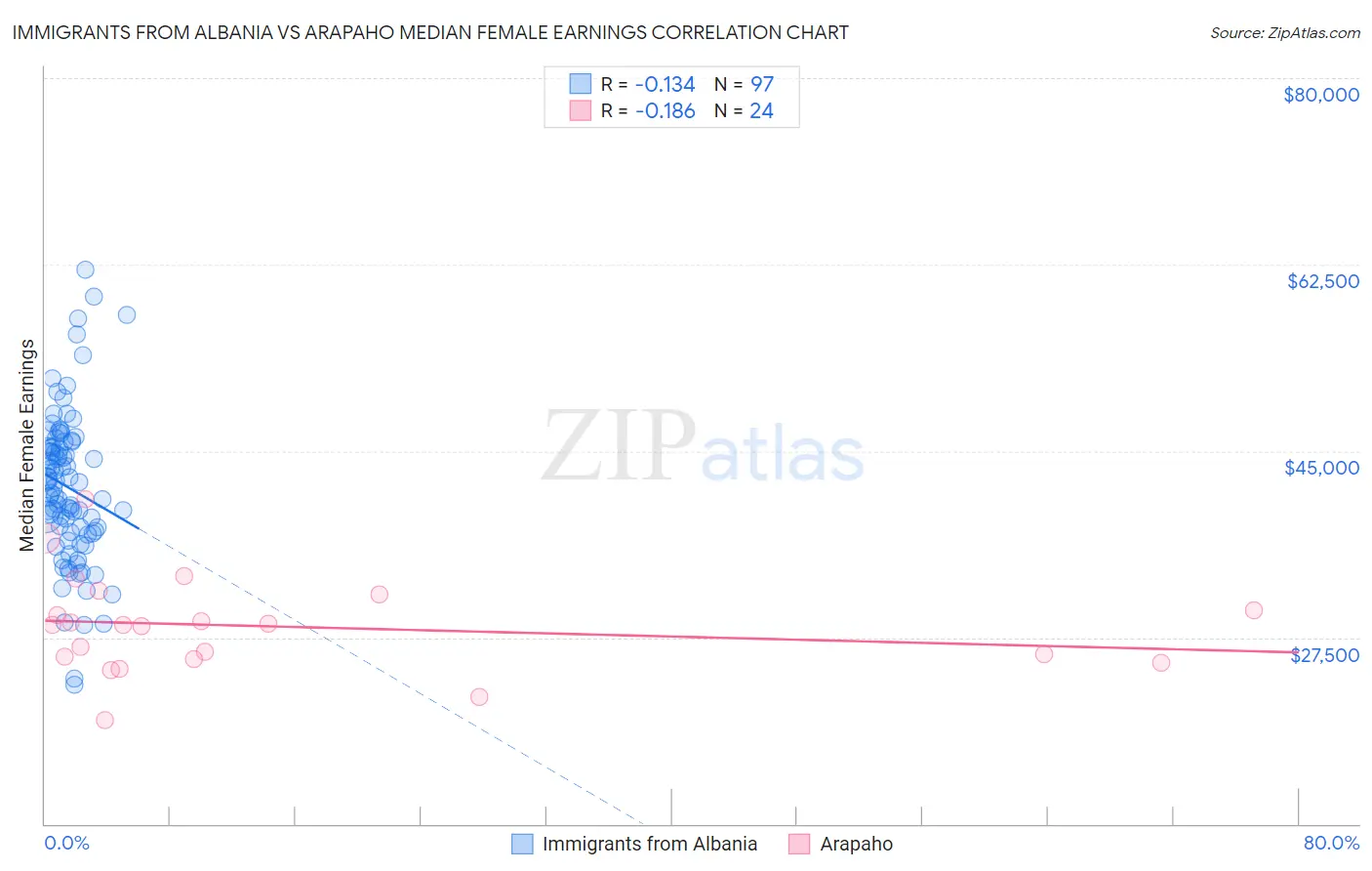 Immigrants from Albania vs Arapaho Median Female Earnings