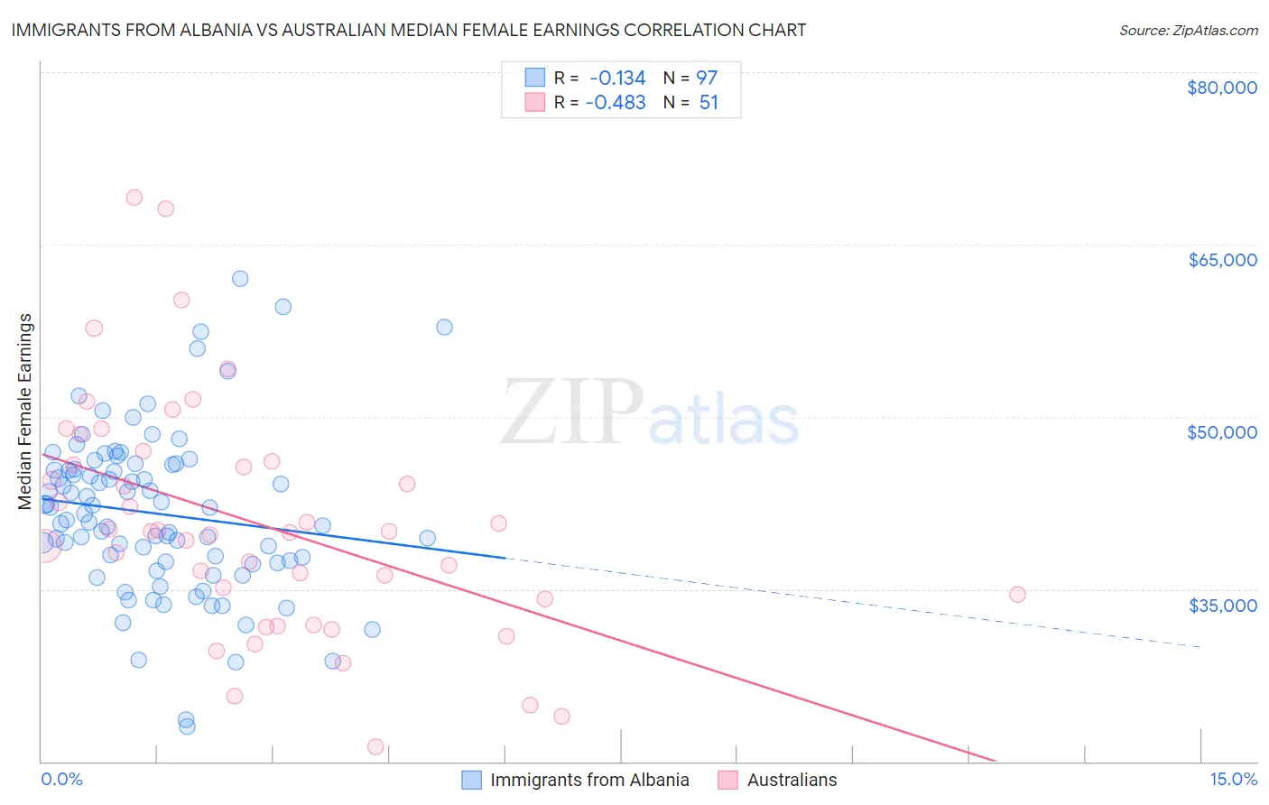 Immigrants from Albania vs Australian Median Female Earnings