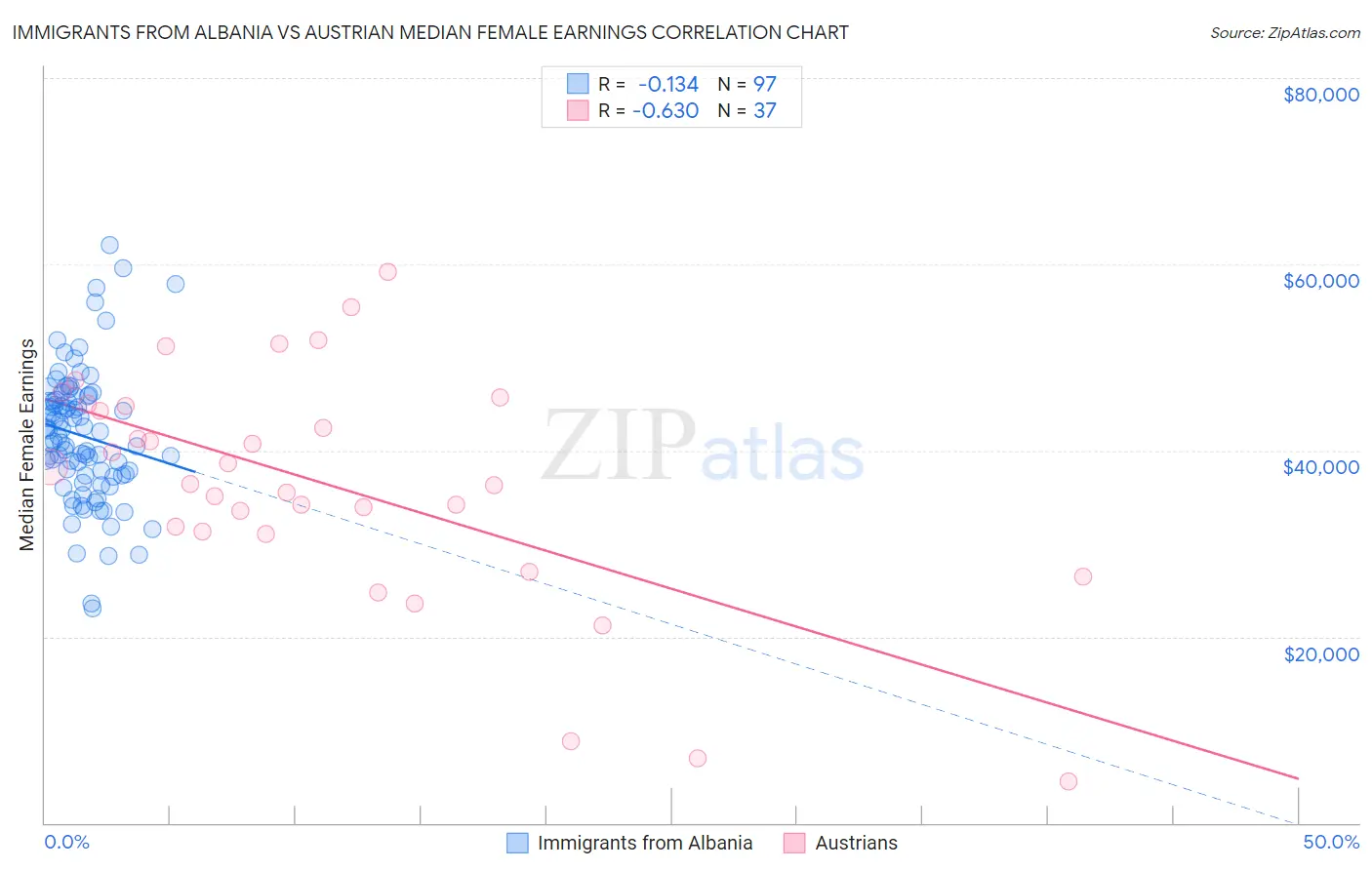 Immigrants from Albania vs Austrian Median Female Earnings