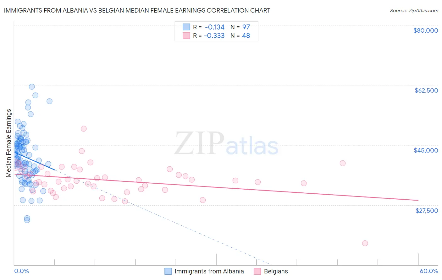 Immigrants from Albania vs Belgian Median Female Earnings