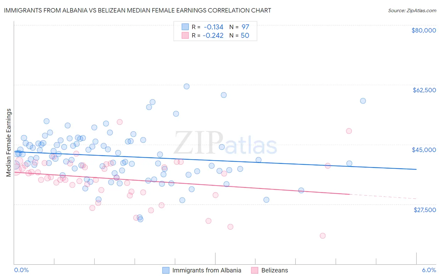 Immigrants from Albania vs Belizean Median Female Earnings