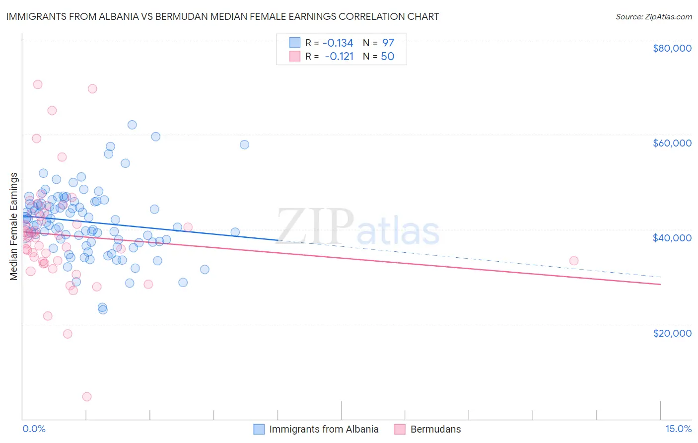 Immigrants from Albania vs Bermudan Median Female Earnings