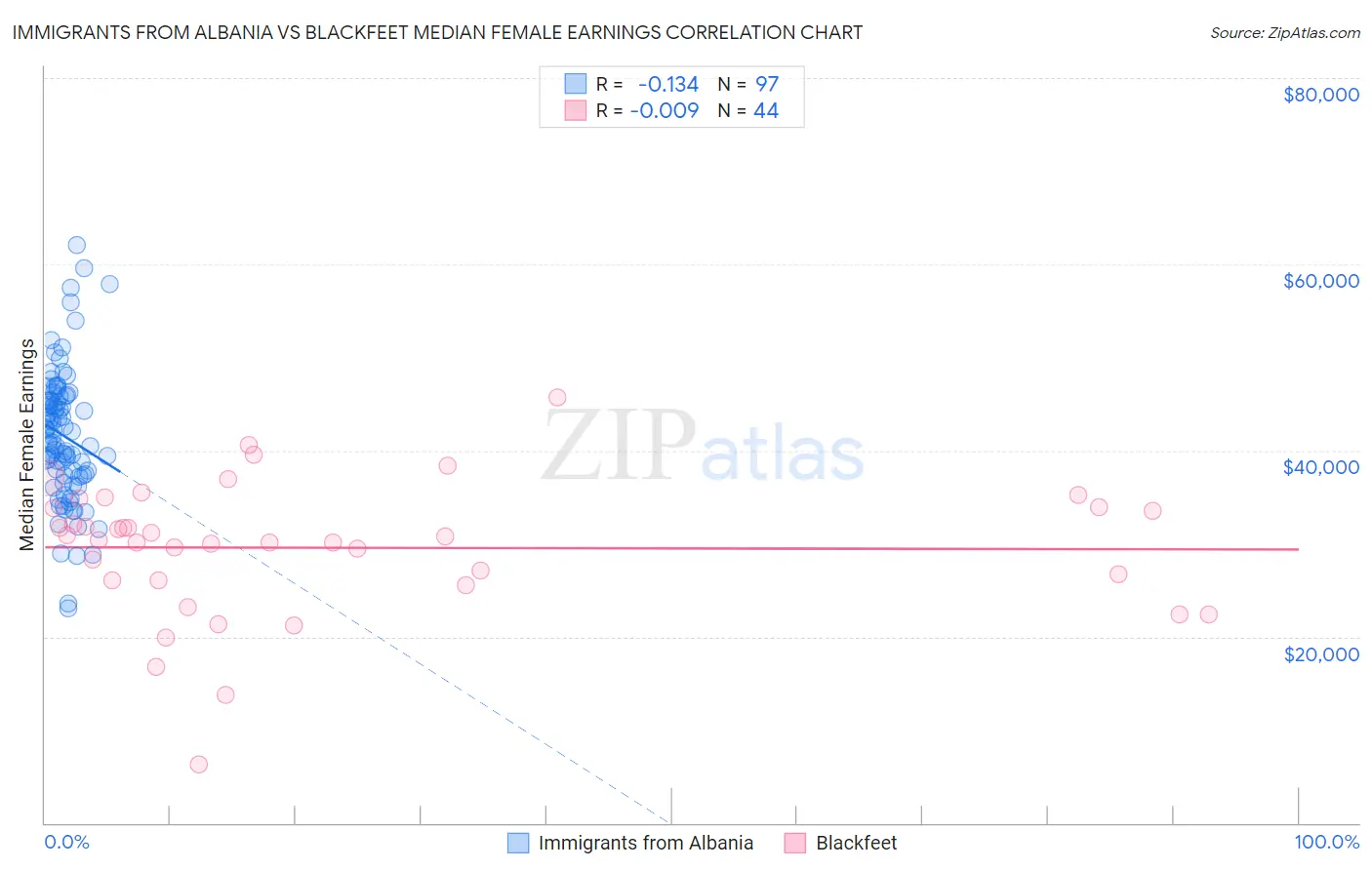 Immigrants from Albania vs Blackfeet Median Female Earnings